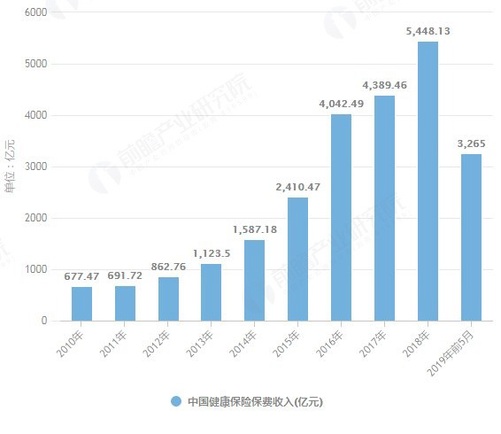 華夏經緯健康保險行業(yè)數(shù)據(jù)分析