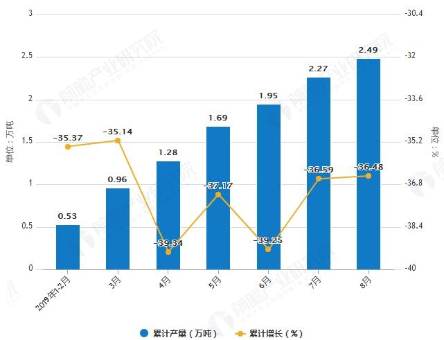 化學(xué)農(nóng)藥原藥增長情況市場調(diào)研