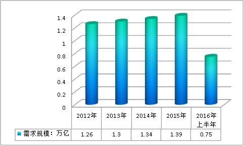 中國商業(yè)保理業(yè)務(wù)行業(yè)供給與需求概況調(diào)研分析