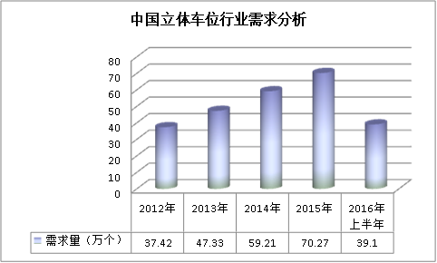 中國(guó)立體車(chē)庫(kù)行業(yè)結(jié)構(gòu)分析及市場(chǎng)需求研究
