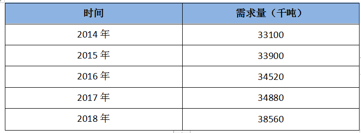 2019年全球高嶺土產(chǎn)業(yè)市場需求現(xiàn)狀研究分析