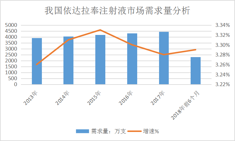 2019年中國依達拉奉產(chǎn)業(yè)現(xiàn)狀調(diào)研及供給與需求研究分析