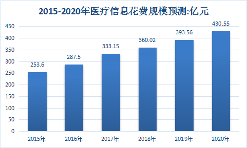 中國醫(yī)療行業(yè)調(diào)研與醫(yī)院產(chǎn)業(yè)市場發(fā)展分析預(yù)測研究報(bào)告2018年