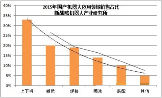 中國工業(yè)機(jī)器人行業(yè)調(diào)研分析及投資市場發(fā)展研究報(bào)告2018