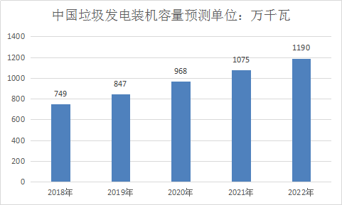 中國生活垃圾發(fā)電行業(yè)研究及市場前景投資發(fā)展調(diào)研報告2019年