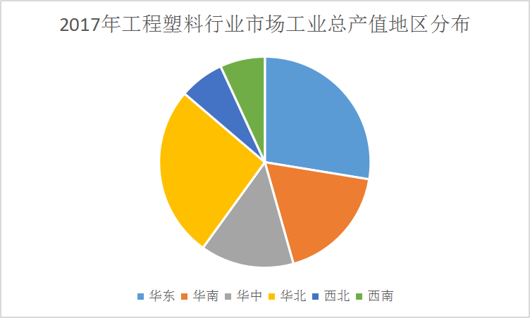 2019中國工程塑料產(chǎn)業(yè)工業(yè)總產(chǎn)值市場分析