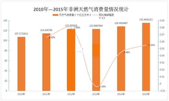 非洲天然氣行業(yè)調(diào)查與投資市場發(fā)展研究報(bào)告2018