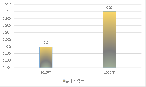 2019年中國(guó)電動(dòng)螺絲刀產(chǎn)業(yè)市場(chǎng)規(guī)模調(diào)研分析