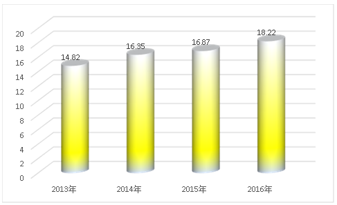 2019年中國(guó)防水材料產(chǎn)業(yè)供給與需求趨勢(shì)市場(chǎng)分析