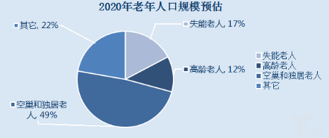 養(yǎng)老地產(chǎn)行業(yè)調(diào)研投資研究報(bào)告 中國(guó)養(yǎng)老地產(chǎn)市場(chǎng)發(fā)展研究報(bào)告2018