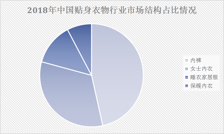 2019年中國內(nèi)衣行業(yè)現(xiàn)狀及產(chǎn)量情況與市場(chǎng)結(jié)構(gòu)占比研究分析