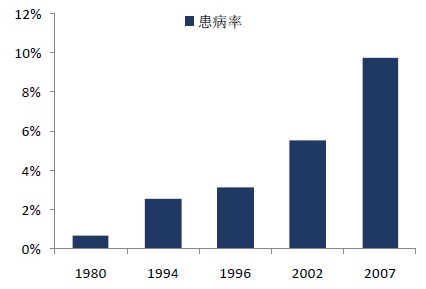 2017年中國糖尿病用藥市場發(fā)展研究報告