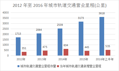 軌道交通行業(yè)調(diào)研報告 中國軌道交通市場發(fā)展投資研究報告2018年