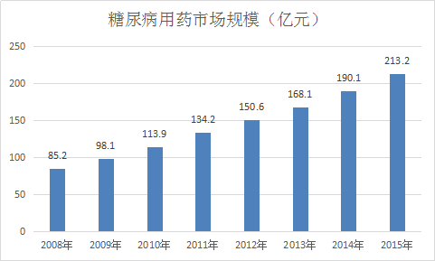 2017年中國糖尿病用藥市場發(fā)展研究報告