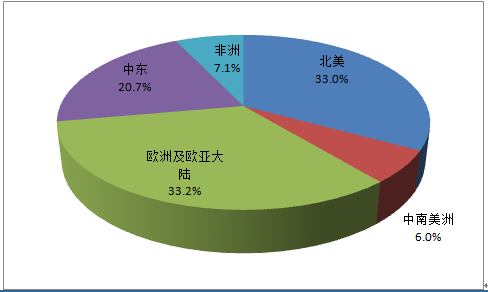 全球天然氣行業(yè)發(fā)展現(xiàn)狀市場分析