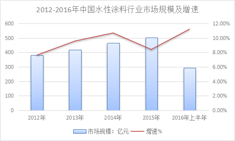 水性涂料行業(yè)研究報(bào)告 中國水性涂料市場發(fā)展研究報(bào)告2018年