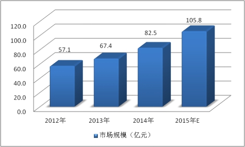 近年中國高速列車剎車盤市場規(guī)?，F(xiàn)狀分析