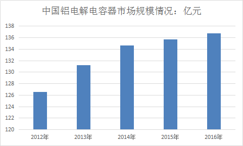 鋁電解電容器行業(yè)調(diào)查報(bào)告 中國電容器市場發(fā)展投資研究報(bào)告