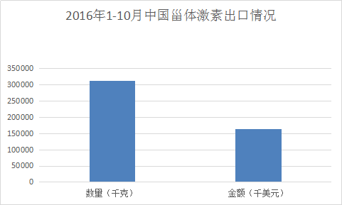 中國甾體激素行業(yè)出口分析報告