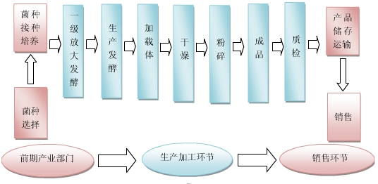 微生態(tài)制劑行業(yè)研究報(bào)告 微生態(tài)制劑技術(shù)行業(yè)發(fā)展研究報(bào)告