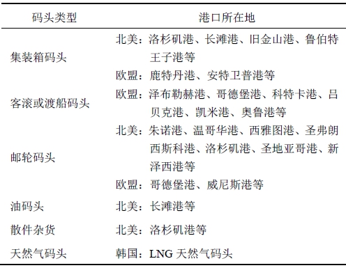 國(guó)際港口岸電電源行業(yè)現(xiàn)狀分析