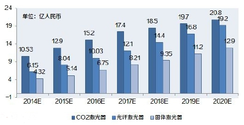 激光行業(yè)研究報告 2018年中國激光行業(yè)市場發(fā)展研究報告