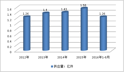 2017年中國(guó)航空標(biāo)準(zhǔn)件行業(yè)供應(yīng)量市場(chǎng)調(diào)研分析