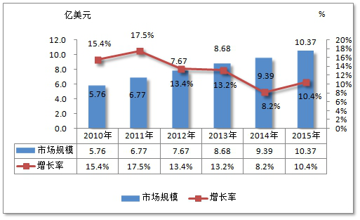 美國太陽能光伏支架現(xiàn)狀分析