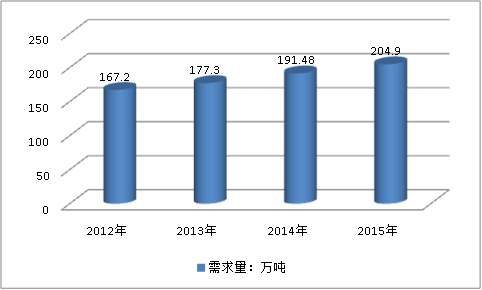 粘膠劑市場(chǎng)調(diào)研報(bào)告