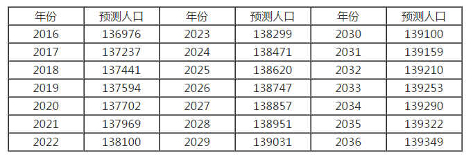 中國老齡化人口現(xiàn)狀分析 老齡化帶來的社會問題