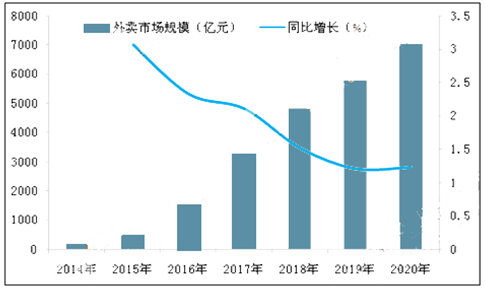 2017年外賣行業(yè)發(fā)展趨勢(shì)分析 國內(nèi)外賣行業(yè)市場(chǎng)現(xiàn)狀