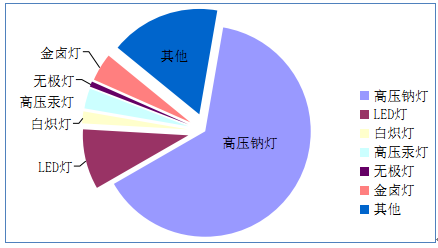 智慧路燈市場現(xiàn)狀發(fā)展趨勢調(diào)研分析