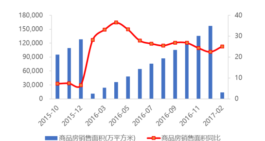 全國(guó)商品房銷(xiāo)售面積累計(jì)