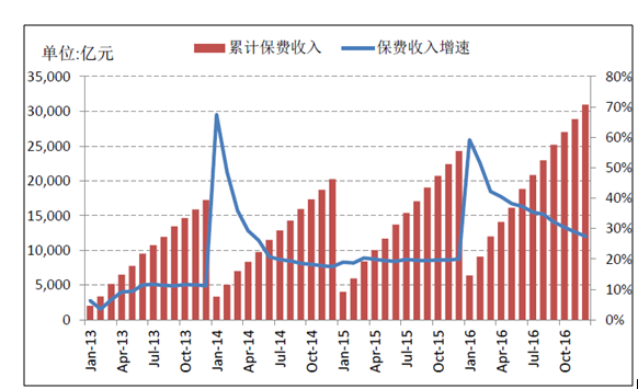 中國保險市場需求現(xiàn)狀收入及速增發(fā)展趨勢預測分析