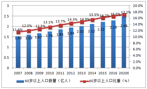 中國老齡化人口現(xiàn)狀分析 老齡化帶來的社會問題