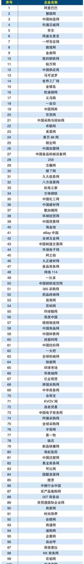 2016年中國B2B電商排行榜前100排名