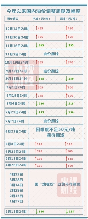 油價最新消息：又要漲？成品油下周調價或迎“三連漲”