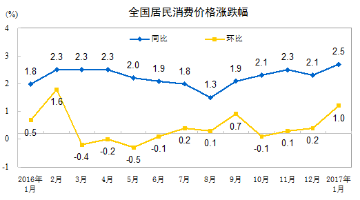 2017年1月全國CPI同比上漲2.5%