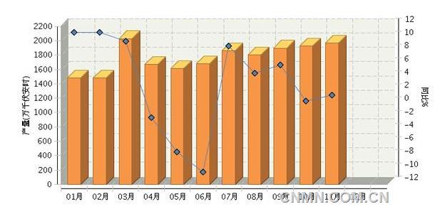 2016年1~11月我國(guó)鉛酸蓄電池產(chǎn)量同比增長(zhǎng)5.81%