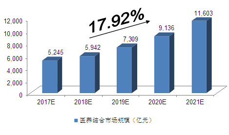 市場規(guī)模預(yù)測