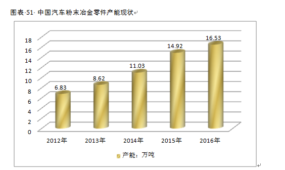 2017市場調(diào)研中國粉末冶金零件在汽車上使用現(xiàn)狀分析