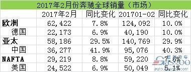 汽車銷量，2月汽車銷量，奔馳在華銷量，奔馳召回，奔馳2月全球銷量