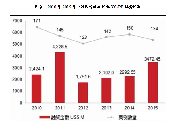 中國(guó)醫(yī)療服務(wù)行業(yè)投資現(xiàn)狀及規(guī)模分析