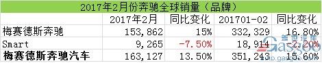 汽車銷量，2月汽車銷量，奔馳在華銷量，奔馳召回，奔馳2月全球銷量