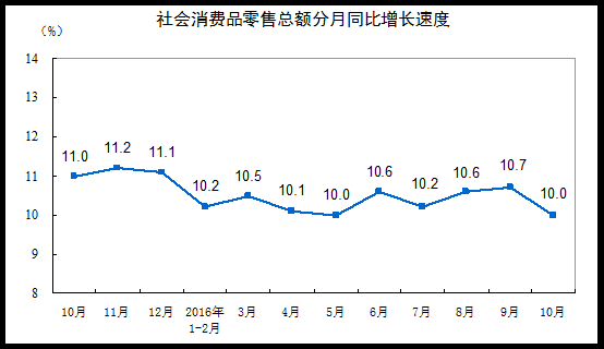 10月份國民經(jīng)濟延續(xù)穩(wěn)中有進發(fā)展態(tài)勢