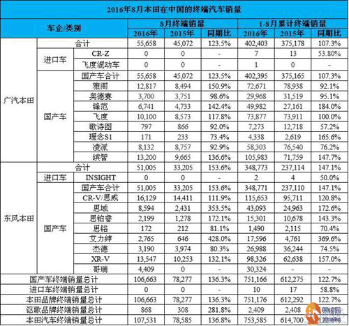 2016年8月本田中國(guó)銷(xiāo)量激增36.8%：東風(fēng)本田增勢(shì)強(qiáng)勁