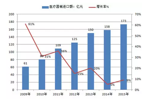 2016中國醫(yī)療器械市場現(xiàn)狀