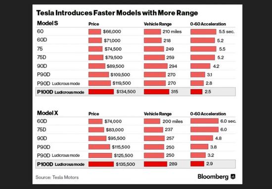 特斯拉發(fā)布全球最快電動(dòng)汽車：百公里加速2.5秒