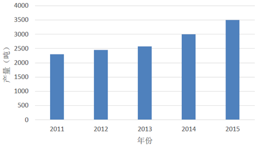 2011-2015年均污泥產(chǎn)量統(tǒng)計-華夏經(jīng)緯市場調(diào)查公司