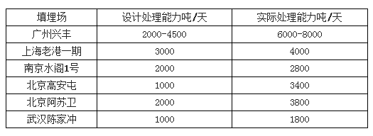 多個城市填埋場超負荷運行-華夏經(jīng)緯市場調(diào)查公司